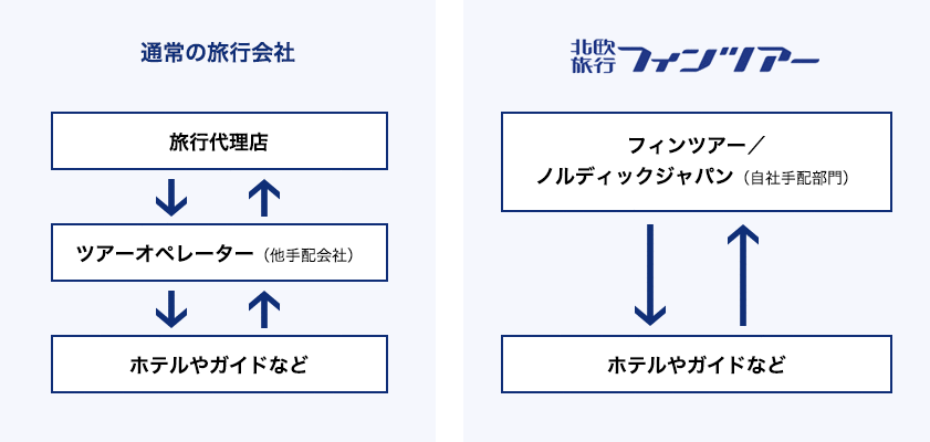 安心の自社手配