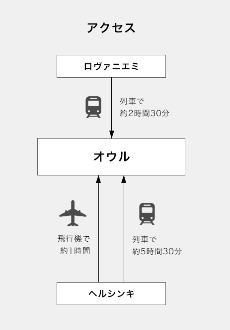 ロヴァニエミから列車で約2時間30分、ヘルシンキから飛行機で約1時間、列車で約5時間30分