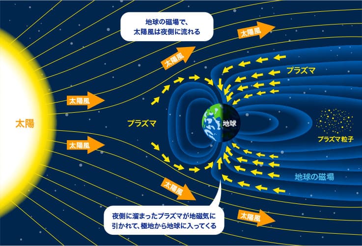 オーロラのメカニズム