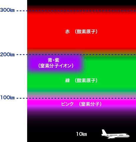 オーロラの発生高度