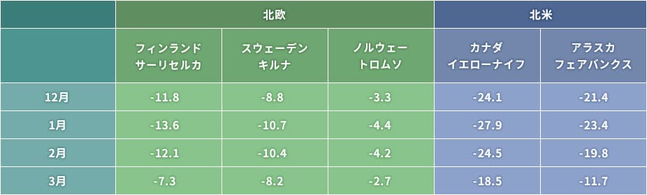 オーロラ観測地の平均気温